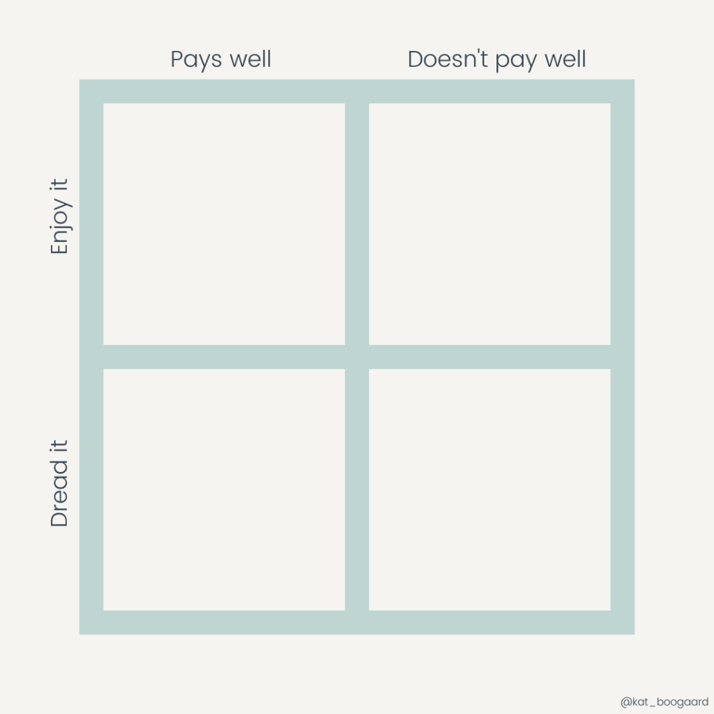 Four-quadrant matrix for sorting through your clients. The top quadrants are labeled "pays well" and "doesn't pay well." The left-side quadrants have the labels "enjoy it" and "dread it." 